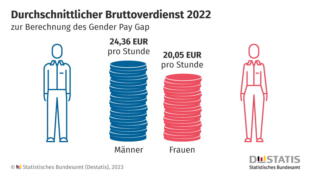 Durchschnittlicher Bruttoverdienst 2022 zur Berechnung des Gender Pay Gaps in Deutschland. Quelle: Statistisches Bundesamt