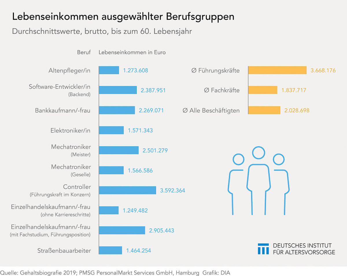 Lebenseinkommen ausgewählter Berufsgruppen - Deutsches Institut für Altersvorsorge, 2019